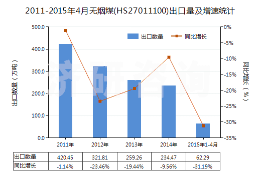 2011-2015年4月無煙煤(HS27011100)出口量及增速統(tǒng)計